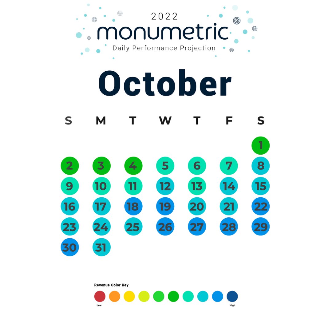🍂Seasonality Check-in:
Q4 is the last quarter of the year and the most profitable time for online advertising. Ad providers typically reserve a lot of their budgets for Q4 in anticipation that there will be a significant increase in users and holiday shopping begins.🎁