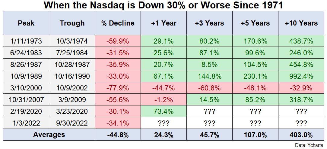 RitholtzWealth's tweet photo. Getting Long-Term Bullish

"History provides no guarantees for the future but I do find some level of comfort in knowing that buying stocks when they’re down big like this tends to offer positive outcomes."

https://t.co/iQHiX8vyrt 

by @awealthofcs https://t.co/UXD7OKHoBk
