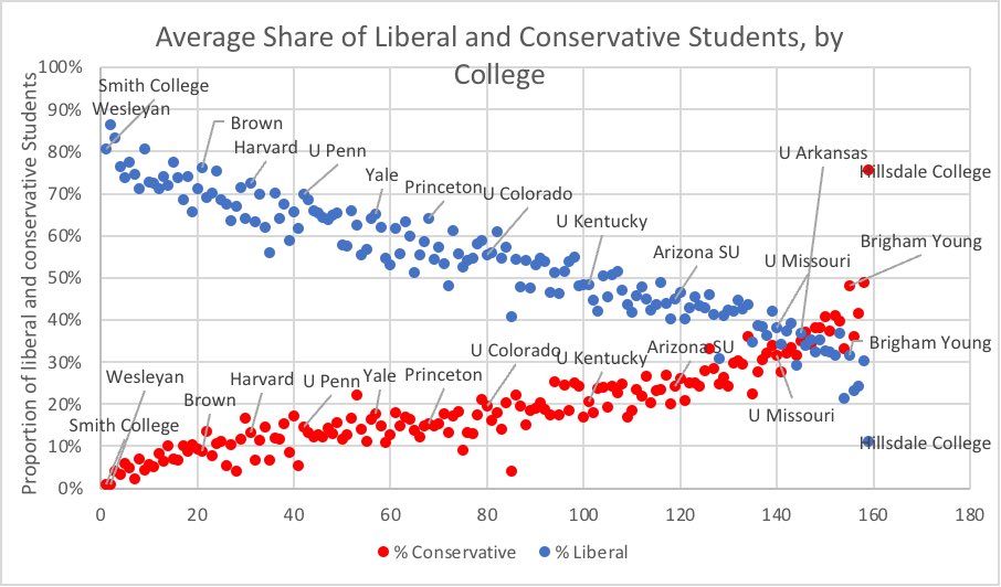 Eric Kaufmann on Twitter "8/ There are 2.5 liberals per conservative