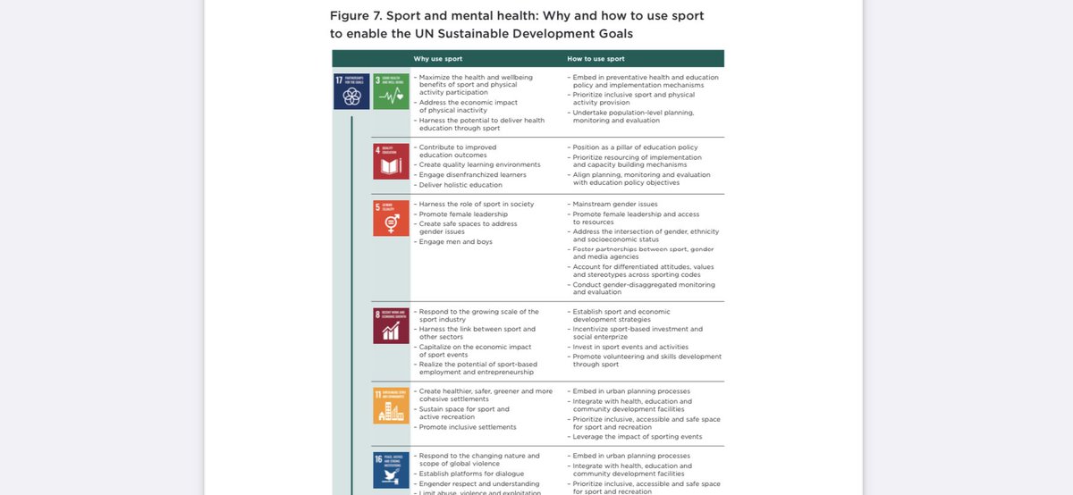 docandrewmurray's tweet photo. Sport and mental health . Why and how sport can help meet UN development goals . https://t.co/3ZplFtzBjh from #WISH2022 report https://t.co/KfECQujENJ