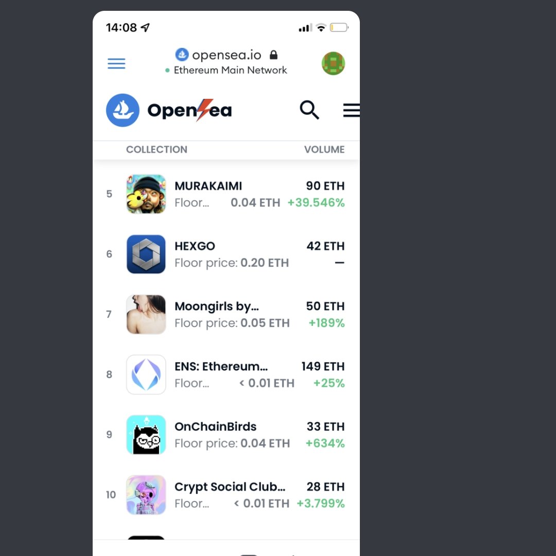 cryptsocialclub's tweet photo. The #Skellyboyz are now Top ten at Opensea. The Power of a Strong Community #CryptSocialclub https://t.co/SNwHTqoOiD