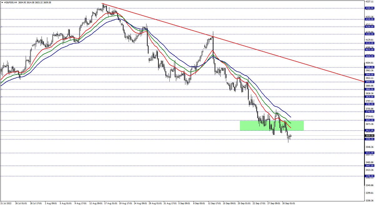 📍 S&P500 endeksi teknik olarak kısa vadede 3637 - 3693 bölgesi altında seyrettiği sürece negatif beklenti ön plandadır. #SP500 #US500 #endeks #DXY #dolarendeksi #BTC #Bitcoin #ETH #Ethereum #kripto #kriptopara #forextrading #bitcointrading #ONS #FED #TDİ #Fedfaiz #bist100