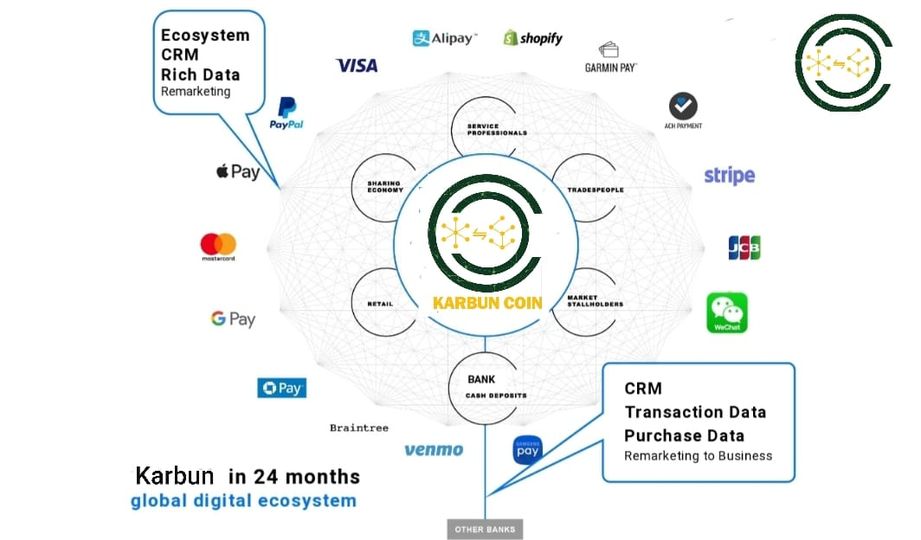 To learn more about Karbun visit karbun.io

#ecosystem #crm #digitalecosystem #richdata #blockchaintechnology #karbun #kbn