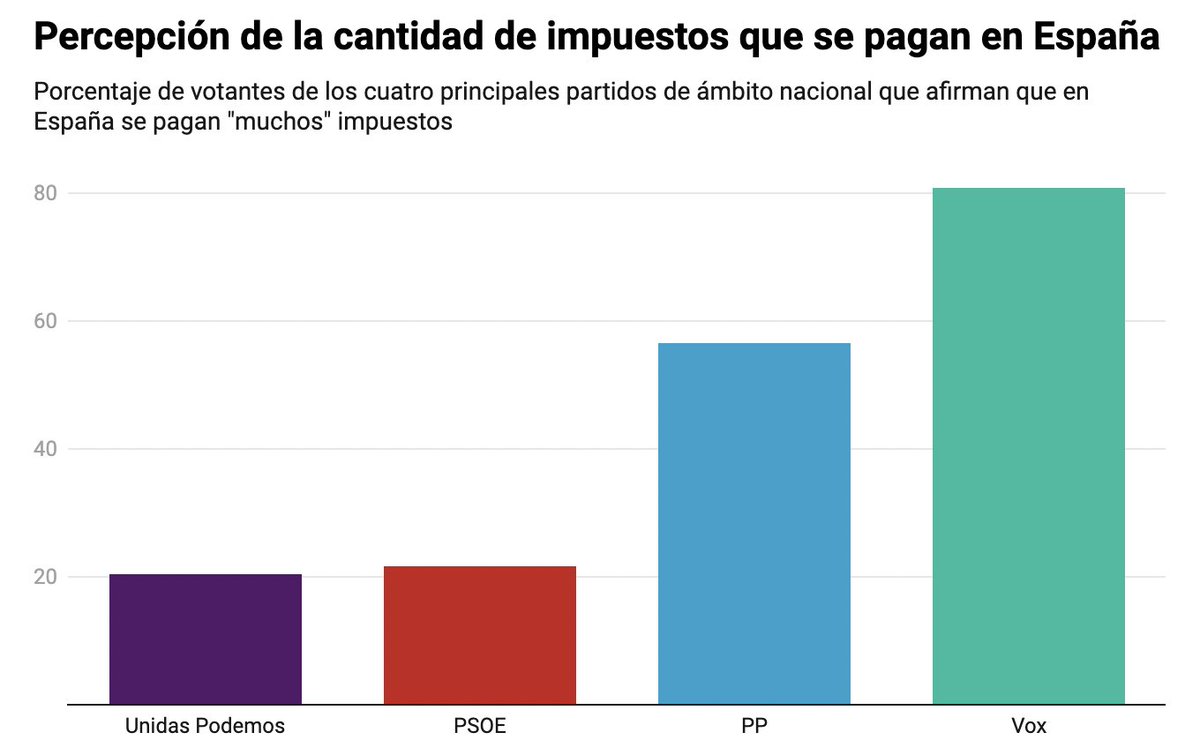 angel_munarriz's tweet photo. Sobre el "populismo fiscal".
https://t.co/Gad8YcBr66 @_infoLibre 

(con aportaciones de @kanciller, @carlosurriza y @xaviermcelorrio) https://t.co/3q8xaoTjcU