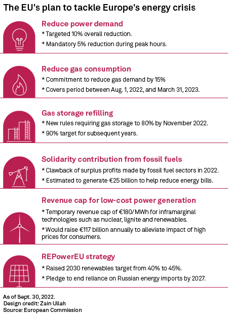 camillanaschert's tweet photo. Implementing a cap on gas prices remains a political and economic hurdle for the EU as it tries to limit the impact of the energy crisis this winter. But here's what lawmakers did agree on Friday, reported with @AlexBlackburne:
  https://t.co/7fkqXj1jUn https://t.co/MKhd4IwOyD
