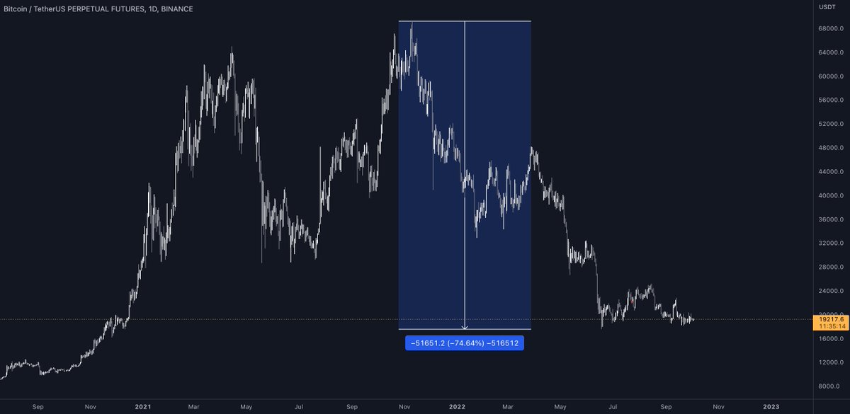 -75% since ATH for $BTC. Even tho I was one of the only one here to talk about this price area we're in right now when everybody was euphoric, I believe the ones that are starting to buy from here will look very smart next cycle. Ofc we can go lower, but area remains interesting.