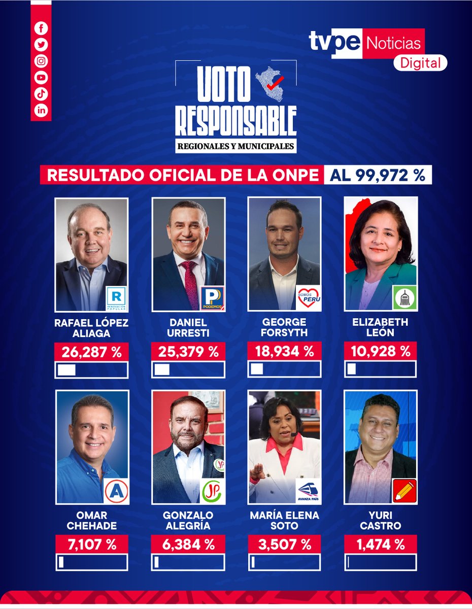 🔴 #LoÚltimo | <a href="/ONPE_oficial/">ONPE</a> brinda resultados de las votaciones para la Alcaldía de Lima Metropolitana al 99,972 % de actas procesadas. ►bit.ly/30KOCzf #VotoResponsableTVPE #ERM2022 #Elecciones2022