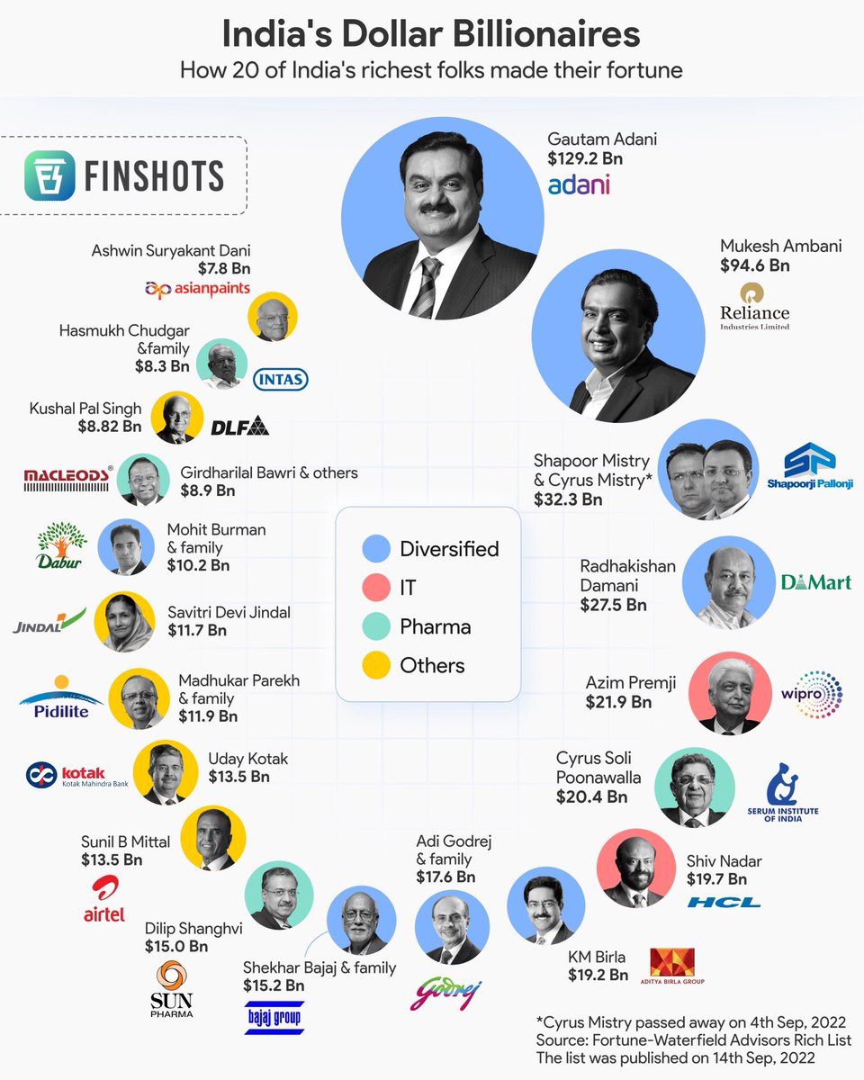finshots's tweet image. How 20 of India’s richest folks made their fortune💸 

Follow @finshots for more insightful content.