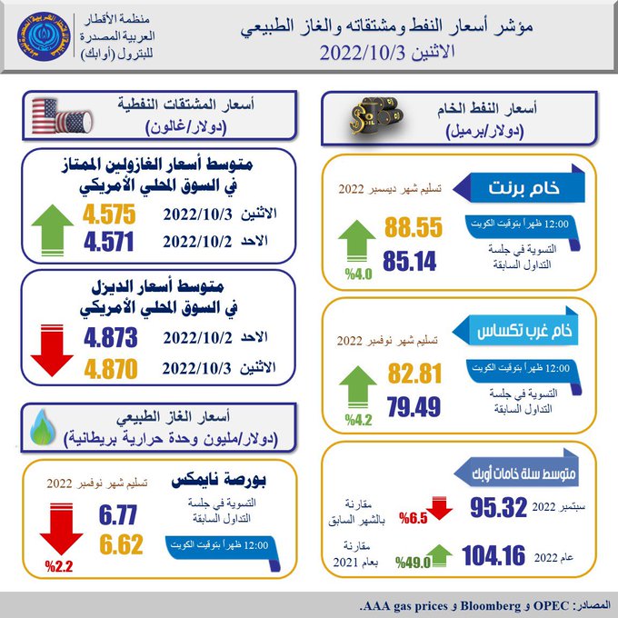 مؤشر أسعار النفط ومشتقاته والغاز الطبيعي