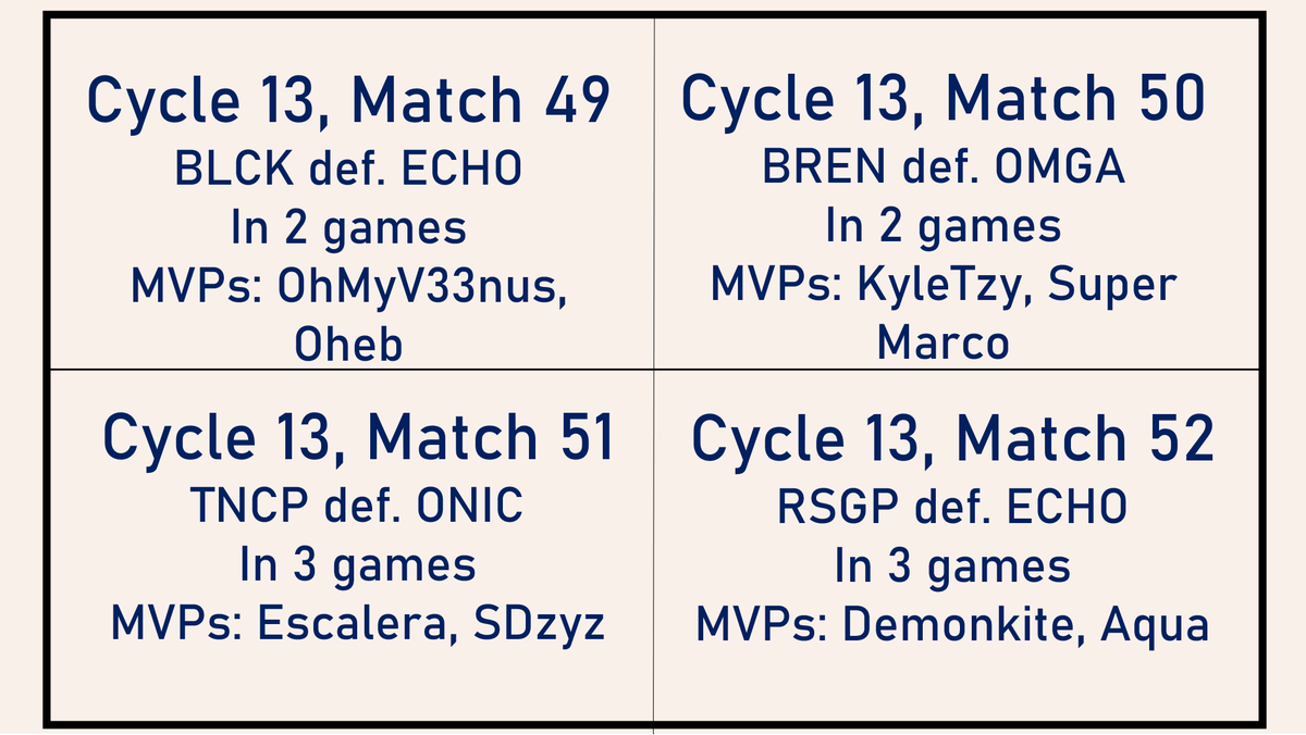 RickrollVicVB's tweet photo. [MPL-PH S10 Cycle 13 Results]

Here are the results of the 4 matches of cycle 13 of the MPL-PH S10, as well as the results of the MPL-PH S10 Fantasy League

#MPLPHS10FL https://t.co/w4lsYDwgxx