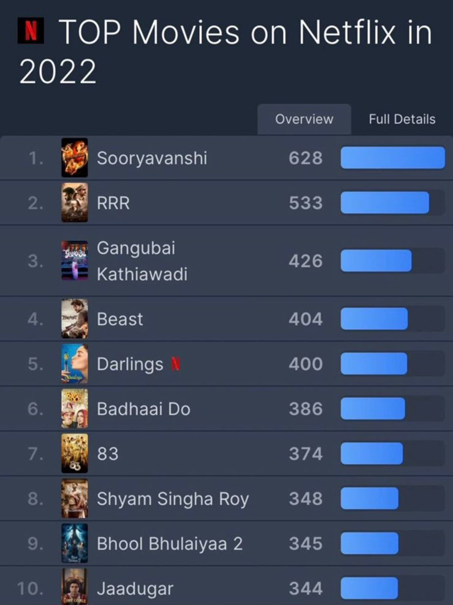 uttamde754's tweet photo. The role of each character in this movie and the theme of the movie was very beautiful.This is why it is the most viewed movie on Netflix.
#Sooryavanshi https://t.co/3OFptglxgx