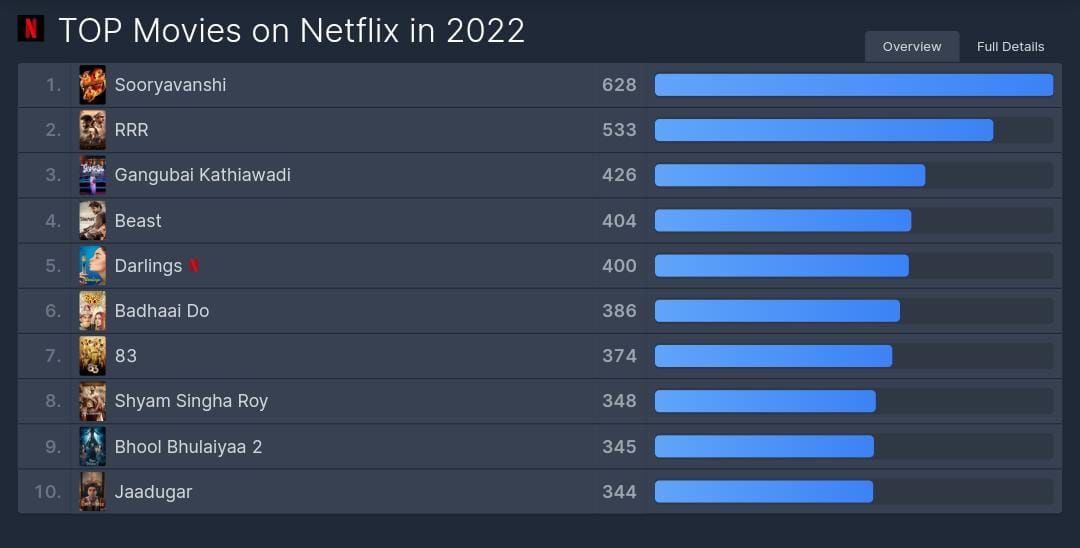 Those who haven't seen this movie yet must watch it because it is the most viewed movie on Netflix this year.
#Sooryavanshi