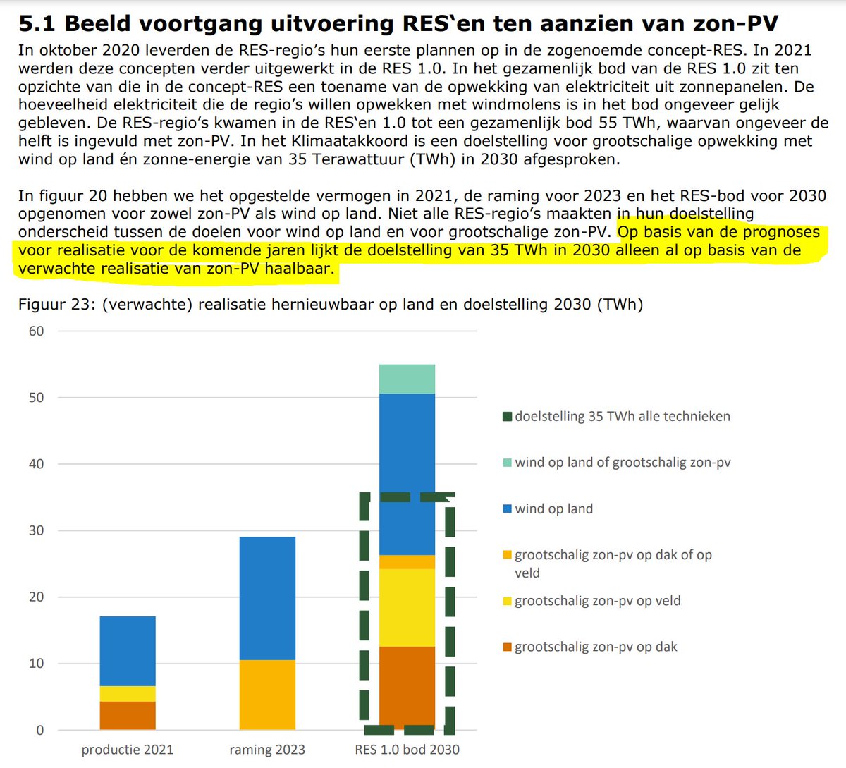 joost_groot's tweet photo. Alleen met Zon PV kan de RES klimaatdoelstelling van 35 TWh waarschijnlijk al worden gehaald, aldus RVO. (30-9-2022)

We kunnen het ons permitteren een gezonde leefomgeving voor bewoners en natuur te behouden. 

Stop met Windturbines op land!

https://t.co/qisYvUqQZn https://t.co/jTtqfJptmf