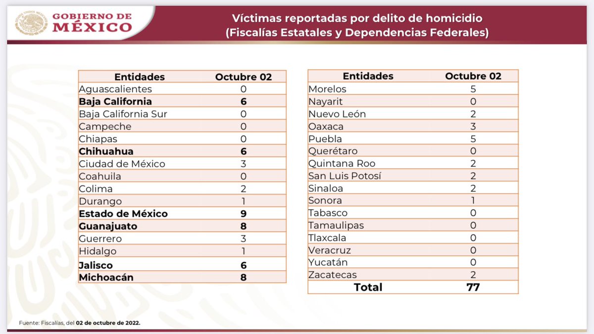 edusax79's tweet photo. Ayer fueron ESTADO DE MÉXICO, GUANAJUATO y MICHOACÁN los estados con más homicidios reportados. 

Las cifras de SEPTIEMBRE Y OCTUBRE son parte del reporte diario de la @SSPCMexico , que serán validados el día 20 de OCTUBRE en el reporte mensual. 

🧶👇🏻 https://t.co/6qV2A06oO1