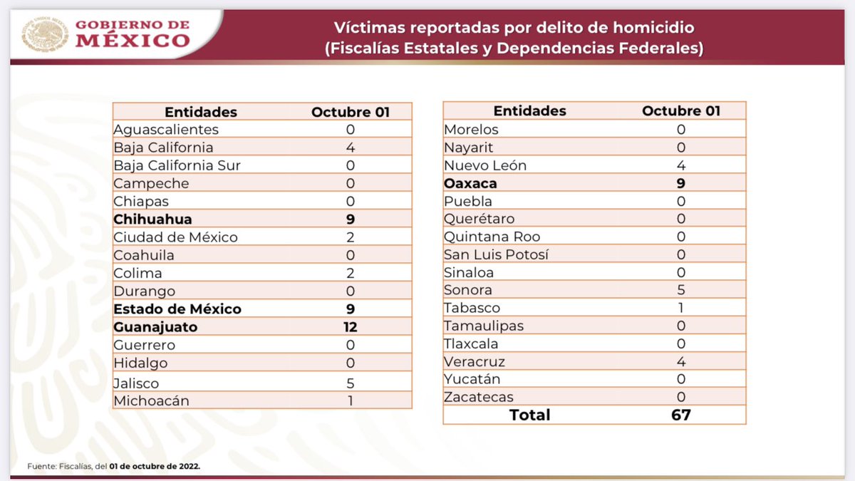 edusax79's tweet photo. Ayer fueron ESTADO DE MÉXICO, GUANAJUATO y MICHOACÁN los estados con más homicidios reportados. 

Las cifras de SEPTIEMBRE Y OCTUBRE son parte del reporte diario de la @SSPCMexico , que serán validados el día 20 de OCTUBRE en el reporte mensual. 

🧶👇🏻 https://t.co/6qV2A06oO1