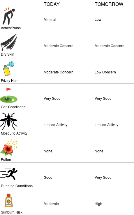 NCStateWxSTEM's tweet photo. Lifestyle forecasts for NC State (https://t.co/sHR17MKeaN) https://t.co/4J9KsUclCV