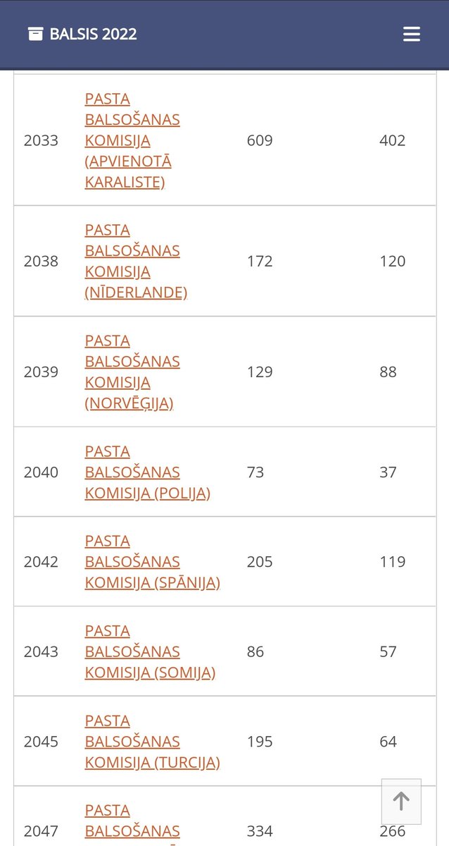 Labdien, <a href="/CVK_zinas/">CVK_zinas</a>! Vai varat paskaidrot šīs lielās starpības starp nobalsojušo un derīgo aplokšņu skaitu pasta iecirkņos? Kur problēma? Jo parastajos iecirkņos šādu lielu starpību nav.