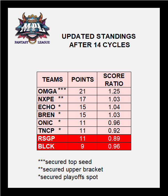 RickrollVicVB's tweet photo. [MPL-PH S10 Fantasy League Updated Standings]

It is underdog day as all bottom teams win over the top ranked teams! Effectively sending NXPE to the top bracket!

And in one of the closest battles for the playoffs, ONIC and TNCP enter the playoffs thru score ratio!
#MPLPHS10FL https://t.co/pjzNWKpWFO