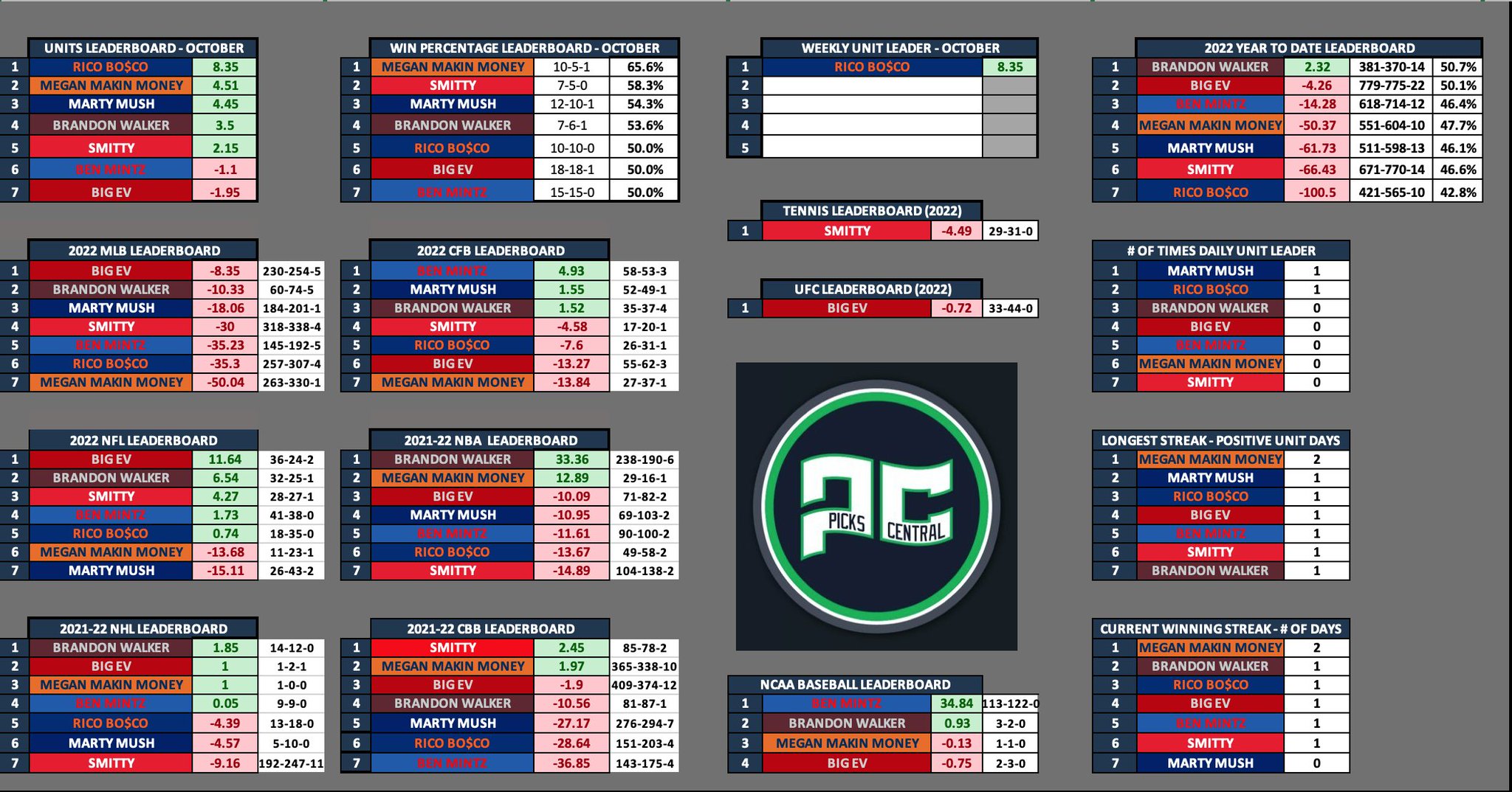 Barstool Picks Central Tracker on Twitter "standings after 1st 2 days