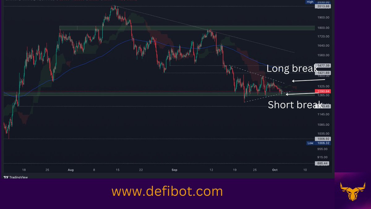 DeFiBotOfficial's tweet photo. #ETH 4h
eth still holding the 1280 support and it's consolidation will end tomorrow. If it breaks down, 1190-1000-880 are the important supports for eth. The first local resistance is 1350. If it breaks above, eth most likely is going to test 1400/1420.

#tradingbots https://t.co/4pGeZzM9mt