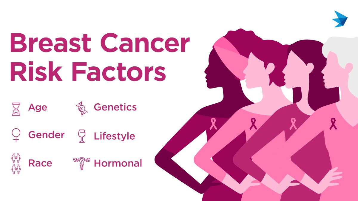 October is #BreastCancerAwarenessMonth. There are many factors that may put you at a higher risk for #breastcancer. Fortunately, knowing the risk factors can help you make informed decisions about your breast care.