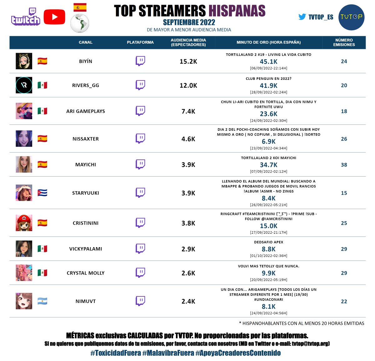 tvtop_es's tweet photo. 📊 ¡🔝-10 𝐒𝐓𝐑𝐄𝐀𝐌𝐄𝐑𝐒 𝐇𝐈𝐒𝐏𝐀𝐍𝐀𝐒 SEPTIEMBRE 2022! 🧐

🇪🇸 🥇 #Biyín 💜
🇲🇽 🥈 #Rivers_gg 🐣💜 
🇲🇽 🥉 #Arigameplays 💗
🇪🇸 #Nissaxter 😈
🇪🇸 #Mayichi 🌸
🇨🇺 #Staryuuki 🐰❤️
🇪🇸 #Cristinini 🦊
🇲🇽 #Vickypalami 🐷
🇲🇽 #CrystalMolly 💎
🇦🇷 #NimuVT 👾 https://t.co/CHzpiJ6Z2g