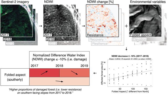 .@JTSturm et al. (2022) analyze relative change in the Normalized Difference Water Index #NDWI from #Sentinel2 to quantify the response of >1 million forest pixels across Switzerland during the 2018 drought. #LoLManuscriptMonday bit.ly/Sturm_2022