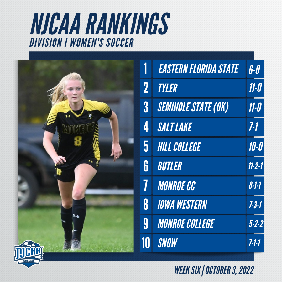 NJCAA Soccer on Twitter "🔒 𝙇𝙤𝙘𝙠𝙚𝙙 𝙞𝙣 The top16 teams hold strong in the latest NJCAASoccer DI