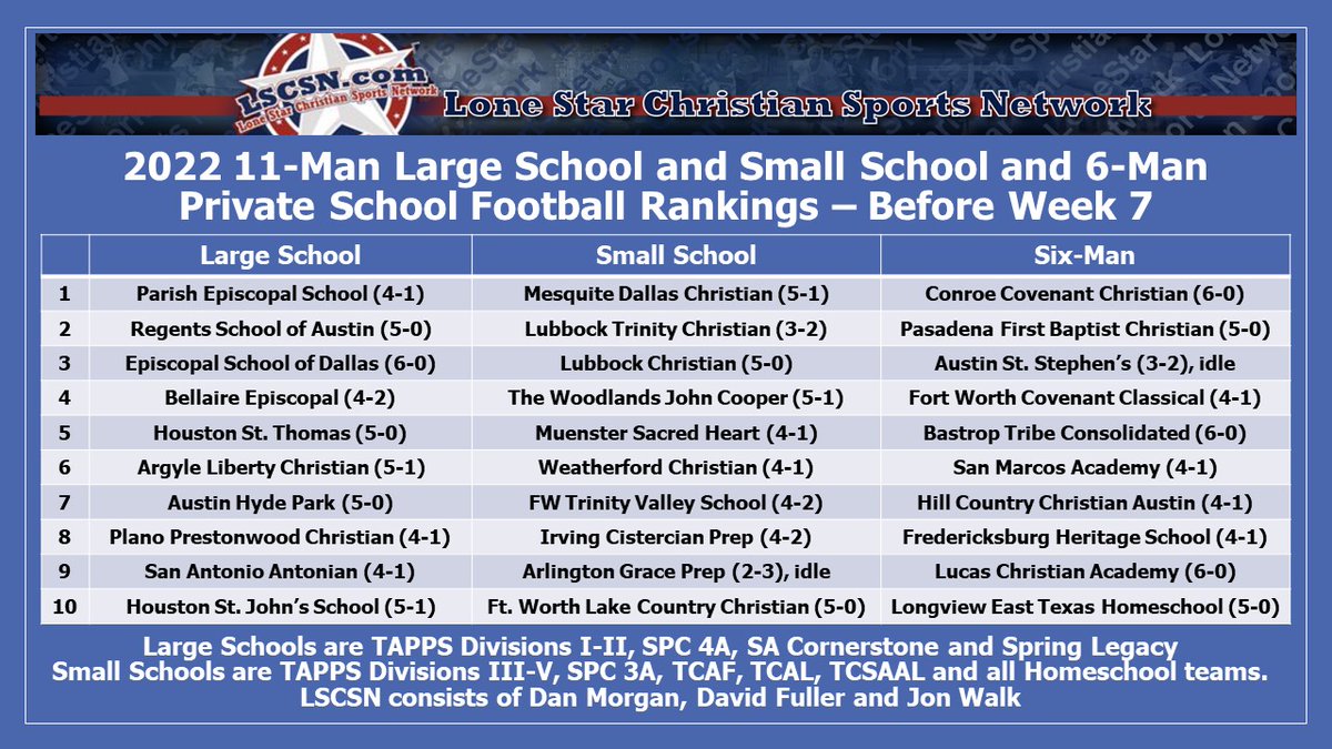 LSCSN's tweet photo. Ready for Week 7. Big matchups include:
Large - St. John's at Episcopal
Small - Lubbock Christian at Weatherford Christian
6-Man - Bastrop Tribe at Austin St. Stephen's https://t.co/9r4TRuUryR