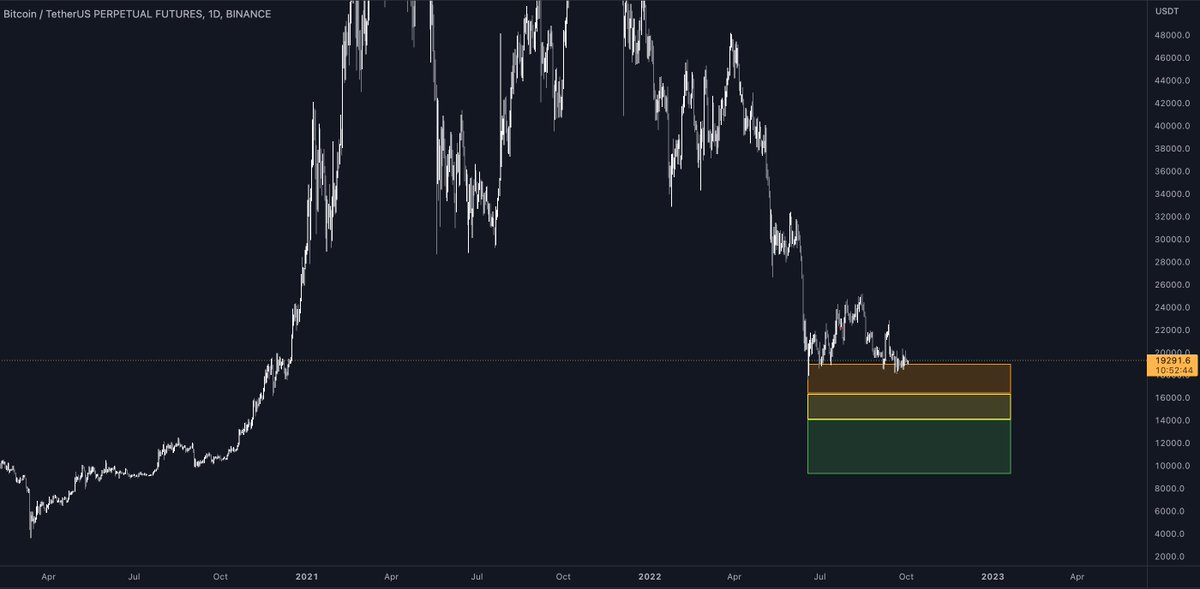 Here's the $BTC "universal" strategy that probably everybody have right now. Market can remains boring and range for a long time; however the odds for another rally before the end of the year are considerable imo.