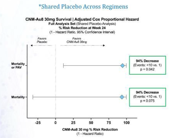 sofie886's tweet photo. $CLNN Can't disclose # of events in placebo other than to say it's <10.  No we can't explain how this makes sense when all primary/secondary endpoints whiffed.  No we can't explain why the high dose didn't corroborate this or show any HD data.  Trust us, we're the good guys🙂 https://t.co/uVNKwitcgm