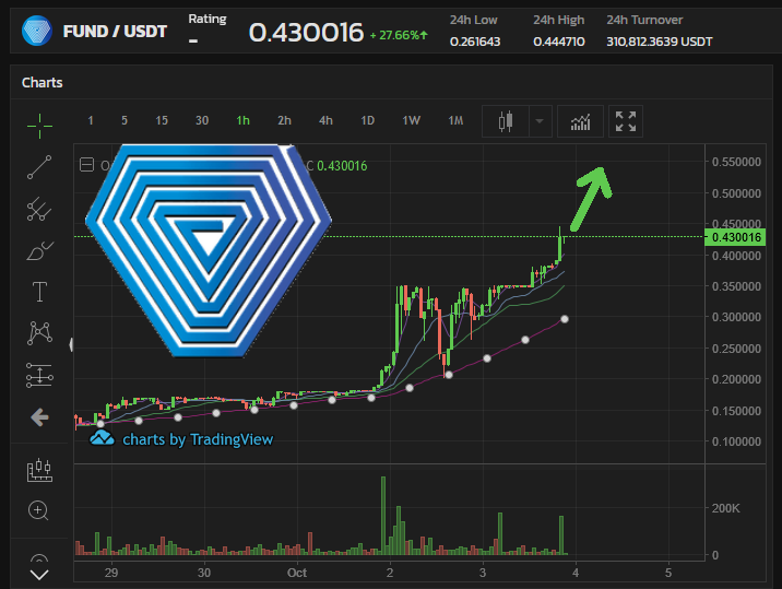 DigitalWilly's tweet photo. #FUND #XFund #Unification #FundNet #MainNet
Lets see if we will see the 0.50$ for our $FUND token.
@UnificationUND Blockchain solutions for enterprises. #FUND to the moon. https://t.co/ILoXmlb25k
