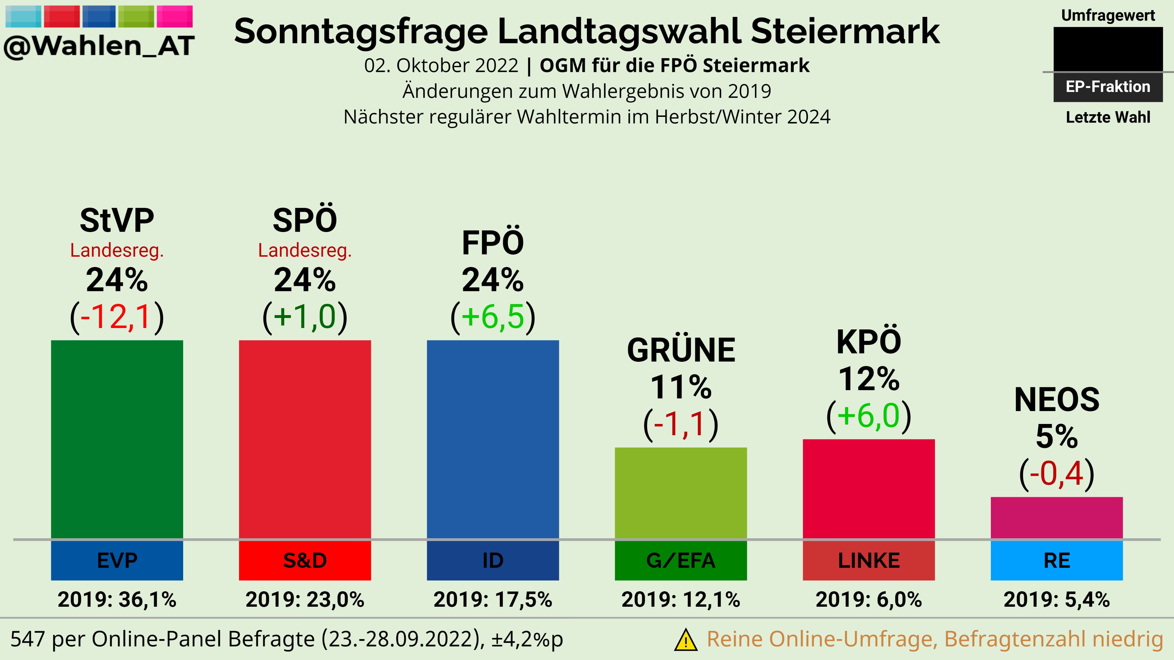 Österreich Wählt on Twitter "STEIERMARK Sonntagsfrage Landtagswahl OGM/FPÖ Steiermark StVP