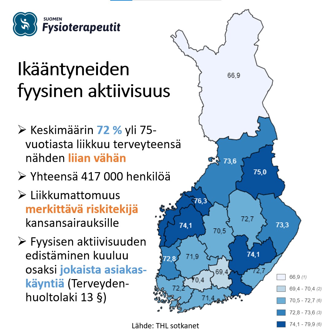 KorpiJuho's tweet photo. Lähes kolme neljästä yli 75-vuotiaasta liikkuu terveyteensä nähden liian vähän. #Lappi on aktiivisin, #Pohjanmaa, #Savo ja #Kainuu passiivisimpia. Olisiko tähän vaikuttaminen on yksi #vanhustenhoito kriisin ratkaisu? #vanhustenviikko #fysioterapia https://t.co/OTn63eiUUM
