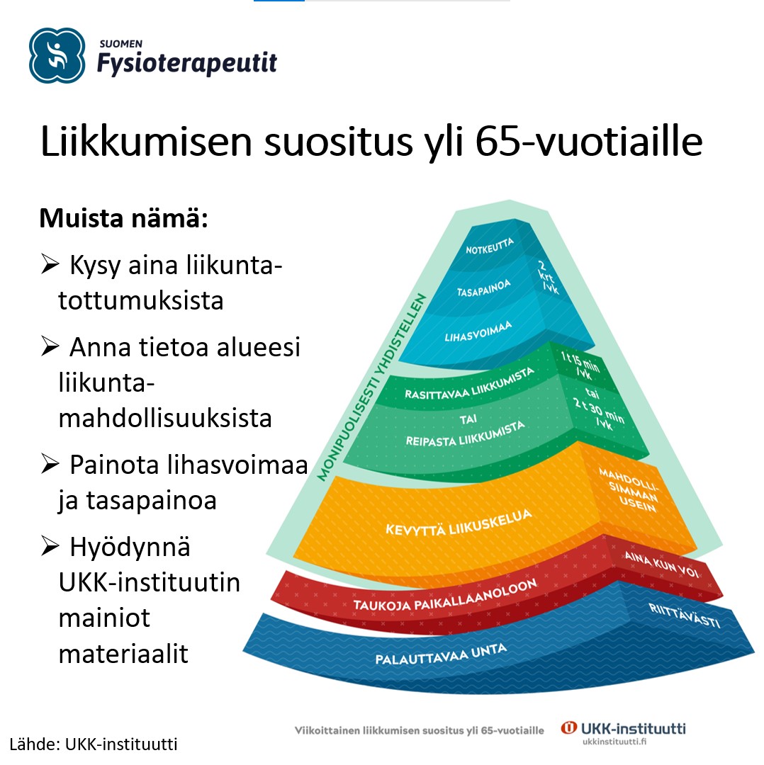 KorpiJuho's tweet photo. Lähes kolme neljästä yli 75-vuotiaasta liikkuu terveyteensä nähden liian vähän. #Lappi on aktiivisin, #Pohjanmaa, #Savo ja #Kainuu passiivisimpia. Olisiko tähän vaikuttaminen on yksi #vanhustenhoito kriisin ratkaisu? #vanhustenviikko #fysioterapia https://t.co/OTn63eiUUM