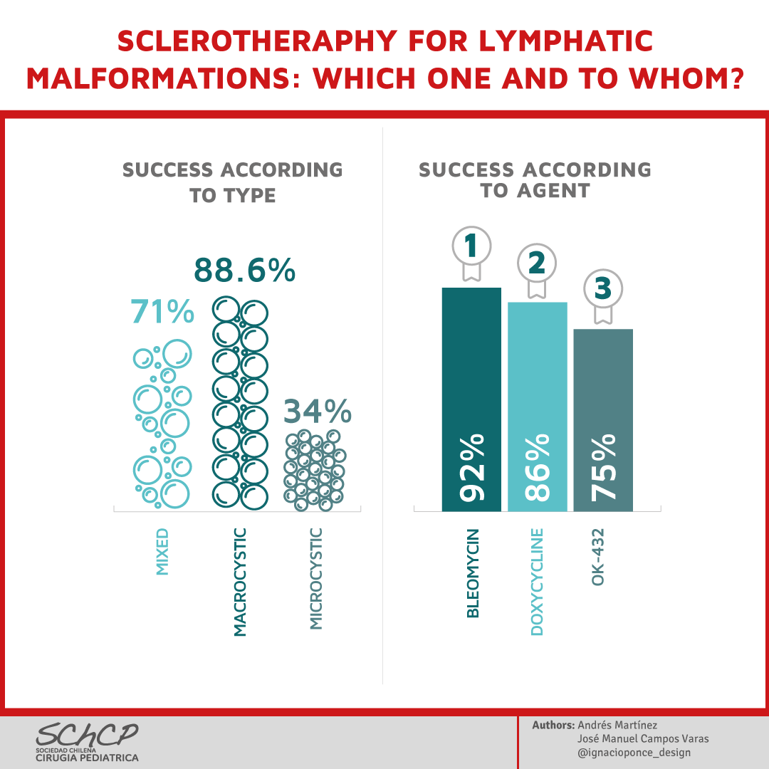 StayCurrentMD's tweet photo. New Infographic 📄 by @Schcp
"#Sclerosingagents in the #management of #lymphaticmalformations in children: A systematic review" Sairvan Fernandes https://t.co/Ovgblefsnc. 

Full Article: https://t.co/Mlcpvx69uM

#SoMe4PedSurg #pedsurg @jpedsurg https://t.co/vvVJlBzuxD