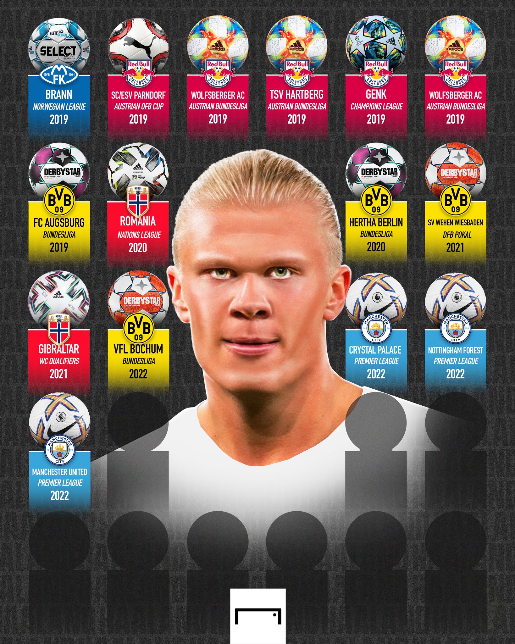 GOAL on Twitter "Erling Haaland has 15 career hattricks already 🥴