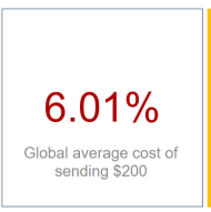 The average cost of sending money internationally is 6%, according to the world bank, or $16B a year in fees. Stablecoins are effectively free. This is crypto's most simple and straightforward use case at the moment. Source: remittanceprices.worldbank.org/?utm_campaign=….