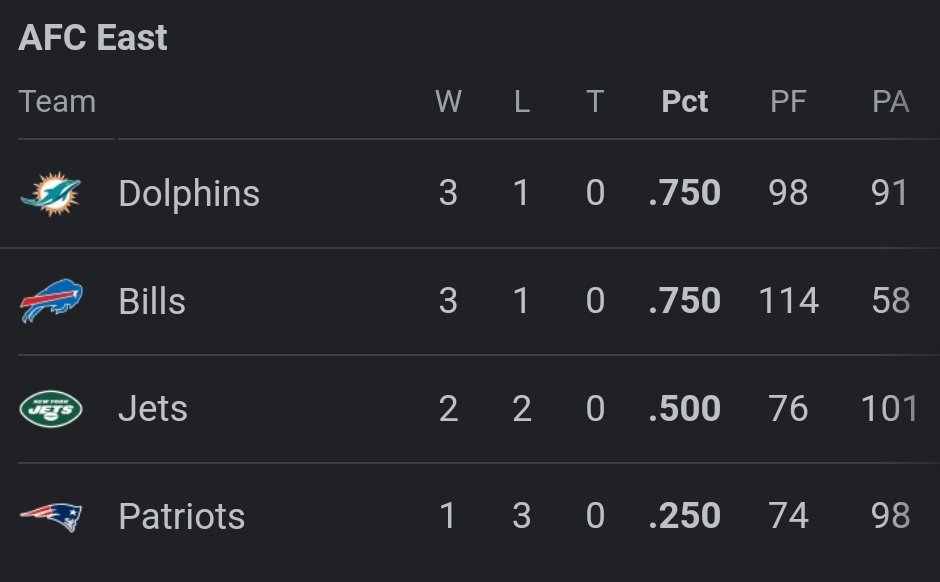 therealexitter's tweet photo. What is this crazy world we're living in? #NFL #NYJets #SuckItPatriots #DolphinsLACESOUT #BillsMafia https://t.co/WILqgVPGMX