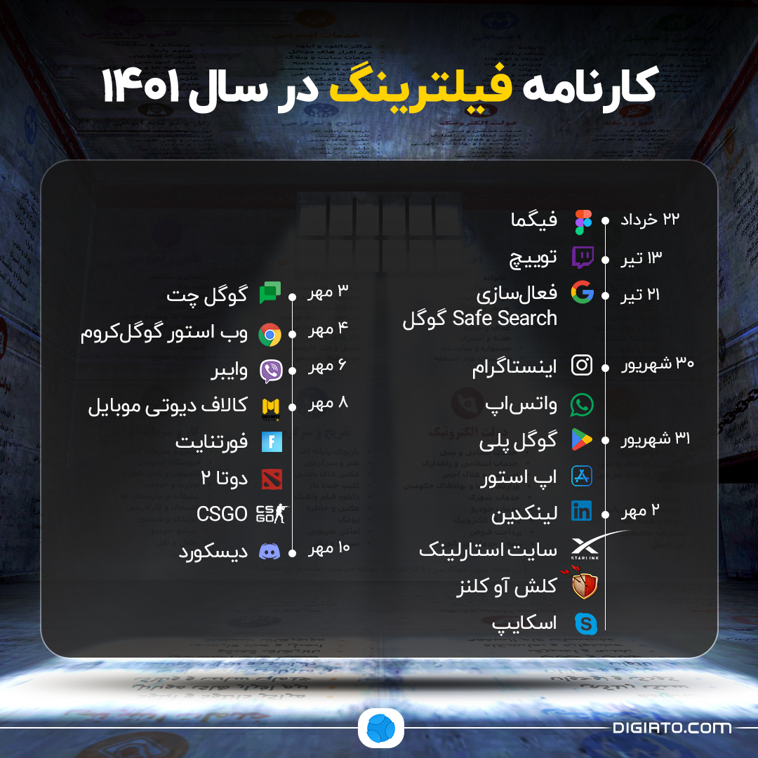 Digiato's tweet photo. ◼️تاریک‌ترین روزهای تاریخ اینترنت در ایران؛ روزهایی که احتمالا به سختی بتوان یک پلتفرم خارجی را یافت که فیلتر نشده باشد. با این حال سوال اصلی اما بی‌پاسخ اینجاست که چه تعداد از این پلتفرم‌ها بار دیگر بدون فیلتر در اختیار کاربران ایرانی قرار می‌گیرند. https://t.co/2kVI5387yT
