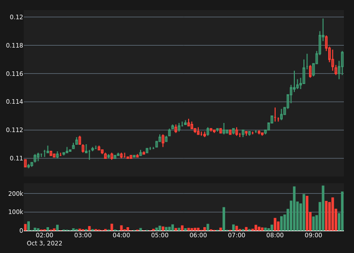 AliceLiiR's tweet photo. #COTIUSDT Bull Alert!

5X Volume
Price:      0.1175
5-min %: 0.86%
Volume:  $210,862
 
#crypto #whale #btc #eth #COTI $COTI https://t.co/qFSsWVZcRH