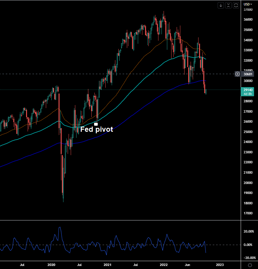 💥Constantly remember, market can bottom long before the FED signals the tightening cycle is coming to an end. In 2020, shorts had literally no chance to get out &amp; bulls no chance to get in. #Bitcoin #Pivot