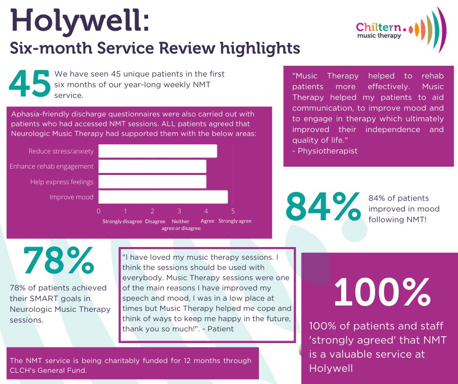 Check out <a href="/ChilternMusic/">Chiltern Music Therapy</a>'s mini Frontline article for <a href="/thecsp/">Chartered Society of Physiotherapy (CSP)</a> exemplifying innovative joint-working in #neurorehab between #neurologicmusictherapy &amp; #physio at 
<a href="/CLCHNHSTrust/">Central London Community Healthcare NHS Trust</a>'s Holywell Neuro Rehab Unit! csp.org.uk/frontline/arti…