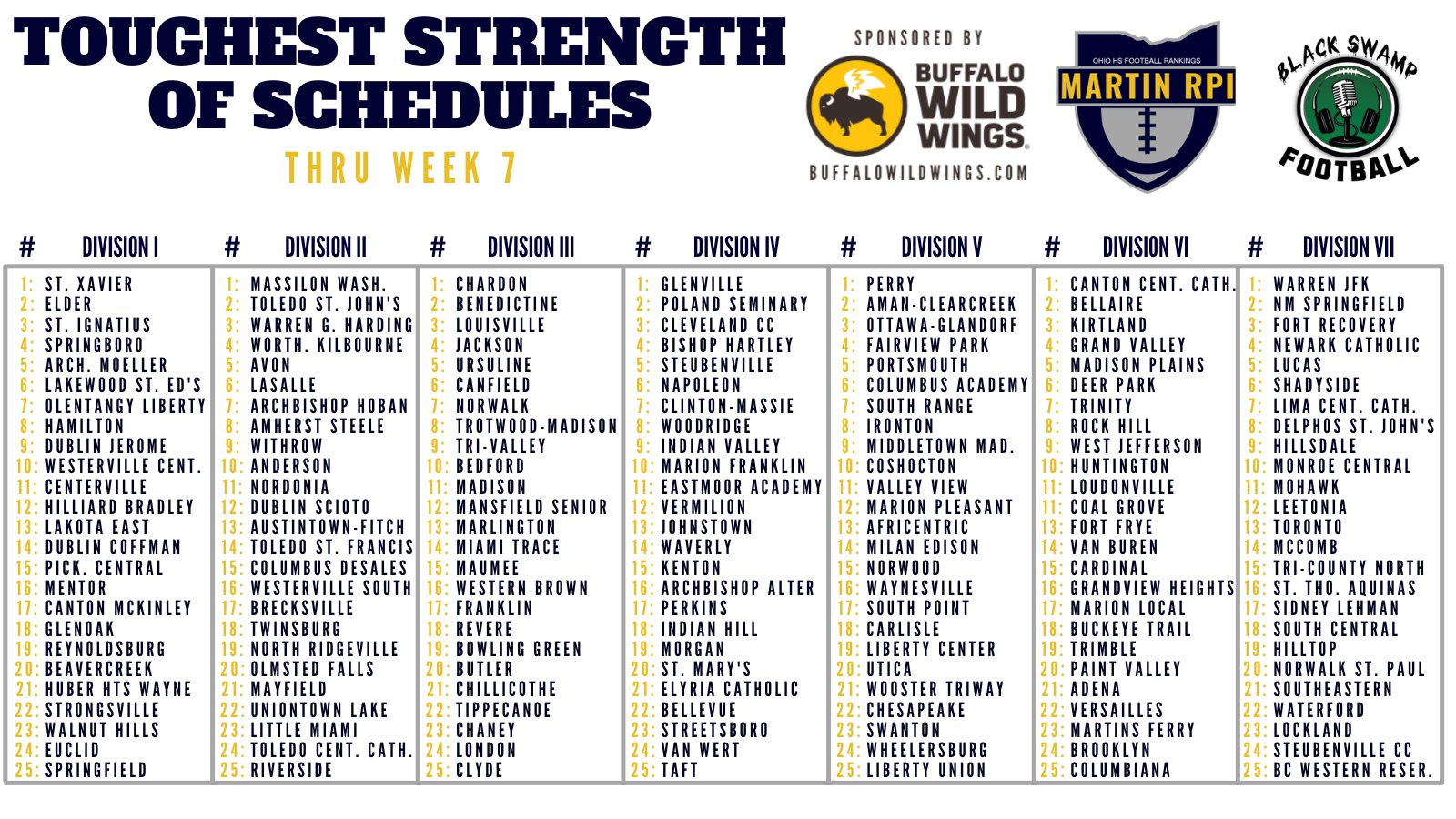 Martin RPI on Twitter "Updated SoS Rankings thru W7! https//t.co