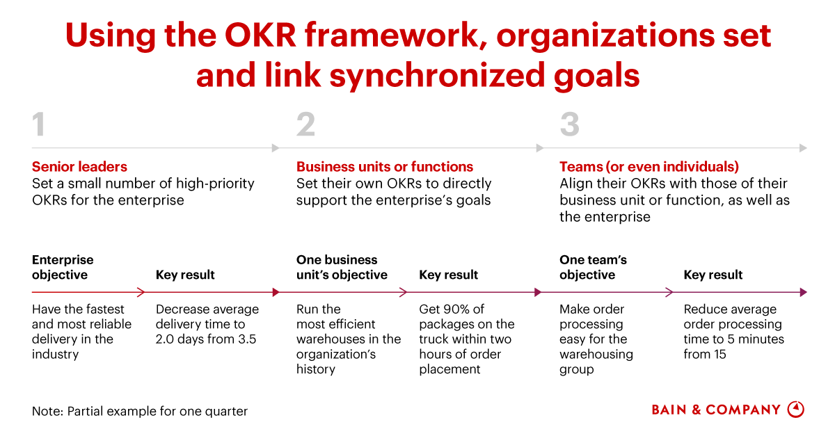 ConsQuest's tweet photo. Objectives and key results A.K.A OKRs are management tools, used by companies to dynamically focus resources on their most important ambitions. .#Organization #Governance #Reorganization #OrganizationStructure #OKR @BainAlerts 
https://t.co/0QLK2qdSVD https://t.co/UUp92nup5Z