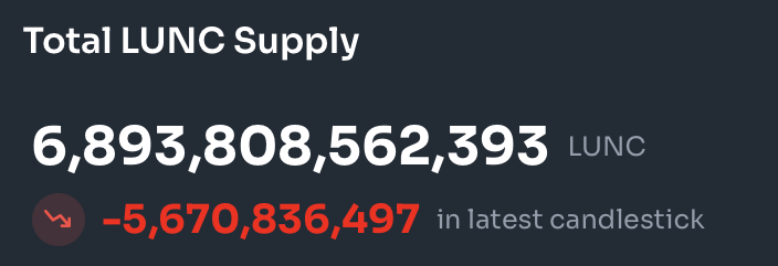 5,670,836,497 #LUNCBURN have been burned🔥
The burn #Binance has started🚀✨🌝

👉❤️ if you think Binance will burn more✨

#LUNCARMY #Crypto #LUNCCOMUNNITY #BinanceBurningLunc