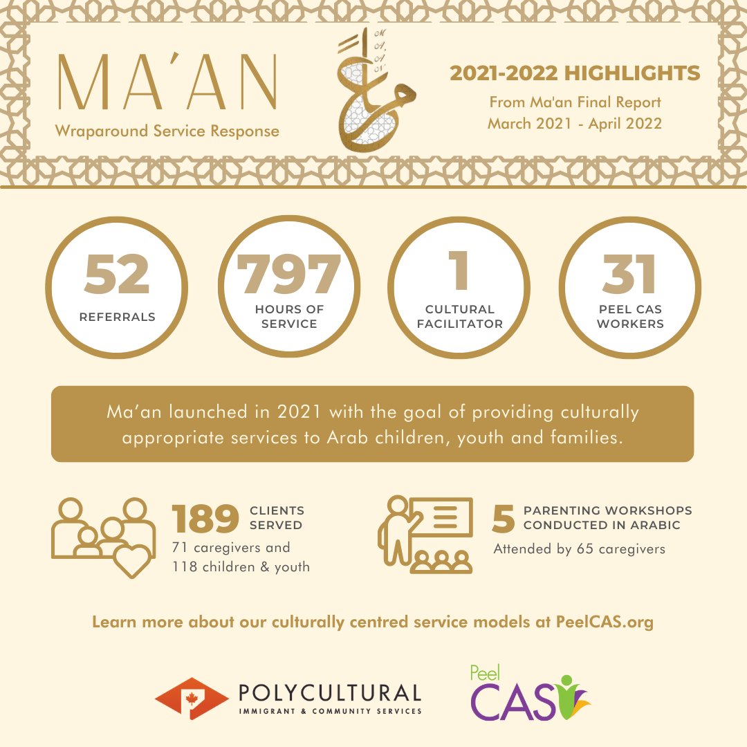 PeelCAS's tweet photo. Ma’an launched in 2021 in partnership with @polycultural, to provide culturally appropriate support to Peel's Arab communities. "Ma’an" means “together” in Arabic, emphasizing the collaborative nature of our work with partners and families. Learn more: https://t.co/TiCA4uByYT https://t.co/TOfkJ6nSYd