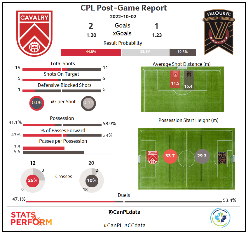 canpldata's tweet photo. @CPLCavalryFC sail into a play-off spot and will be staying there!

@ValourFootball are now reliant on other results if they are to achieve the same result.

#CanPL #CCdata https://t.co/xbmZ2Ij16i