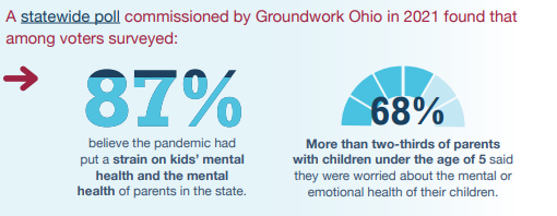 GroundworkOhio's tweet photo. Ohio families are telling us: #Mentalhealth is important to the whole family: Moms, dads, children. When a caregiver’s mental health suffers, the family suffers. #knowtheissues #vote4ohiokids https://t.co/GQAh1KK7S5 https://t.co/3wxFTwO156