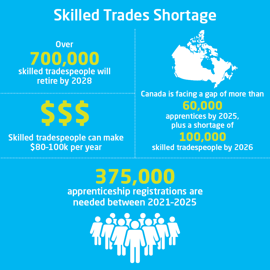 clacunion's tweet photo. Canada is facing a shortage of more than 60,000 apprentices by 2025. Invest in the future skilled workforce, and receive financial incentive of up to $10,000 for hiring a new first-year apprentice. Register your organization at https://t.co/VE0p3b5QHc https://t.co/z1Sc4cGTbR